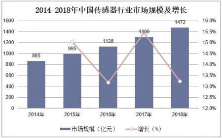 及統(tǒng)計(jì)，截止到2018年中國傳感器市場行業(yè)規(guī)模達(dá)到1472億元，同比增長13.2%