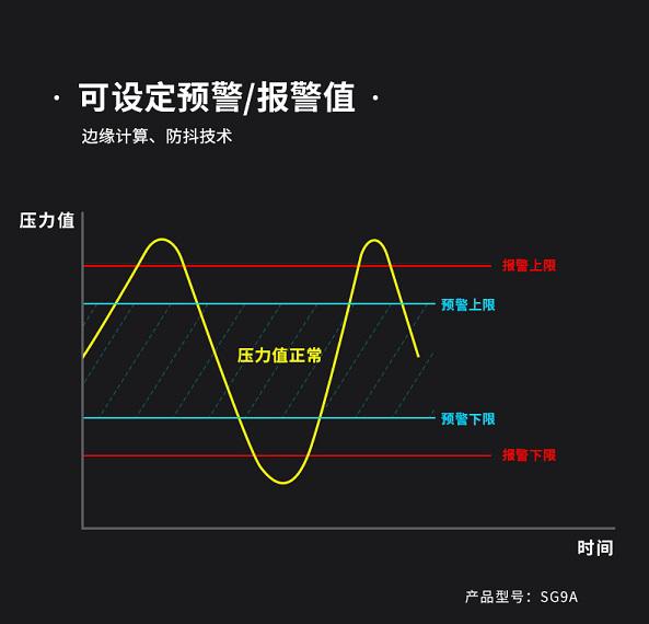 用于管道壓力監(jiān)測(cè)的無(wú)線壓力傳感器(感知器)可設(shè)定預(yù)警、報(bào)警值